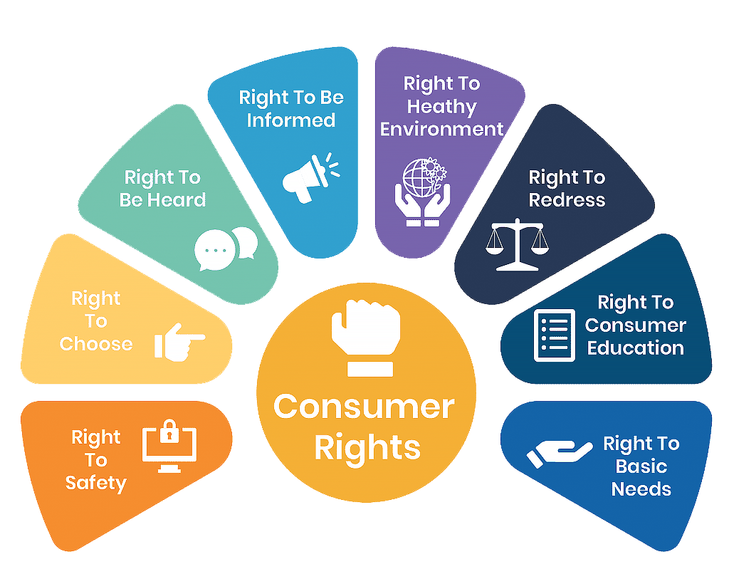an info graphic of consumer rights